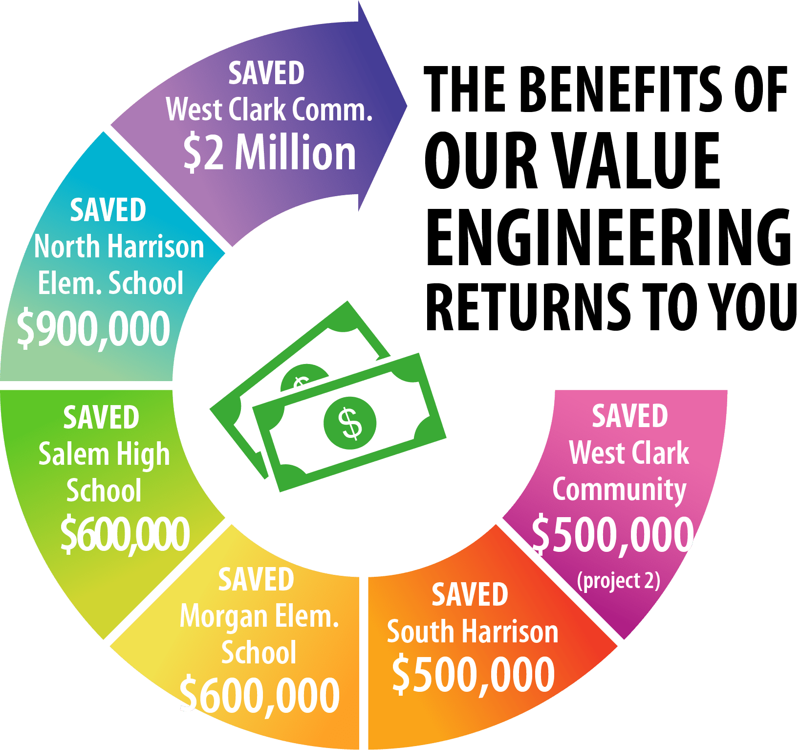 The Benefits of Our Value Engineering Returns to You Graphic No Shadow