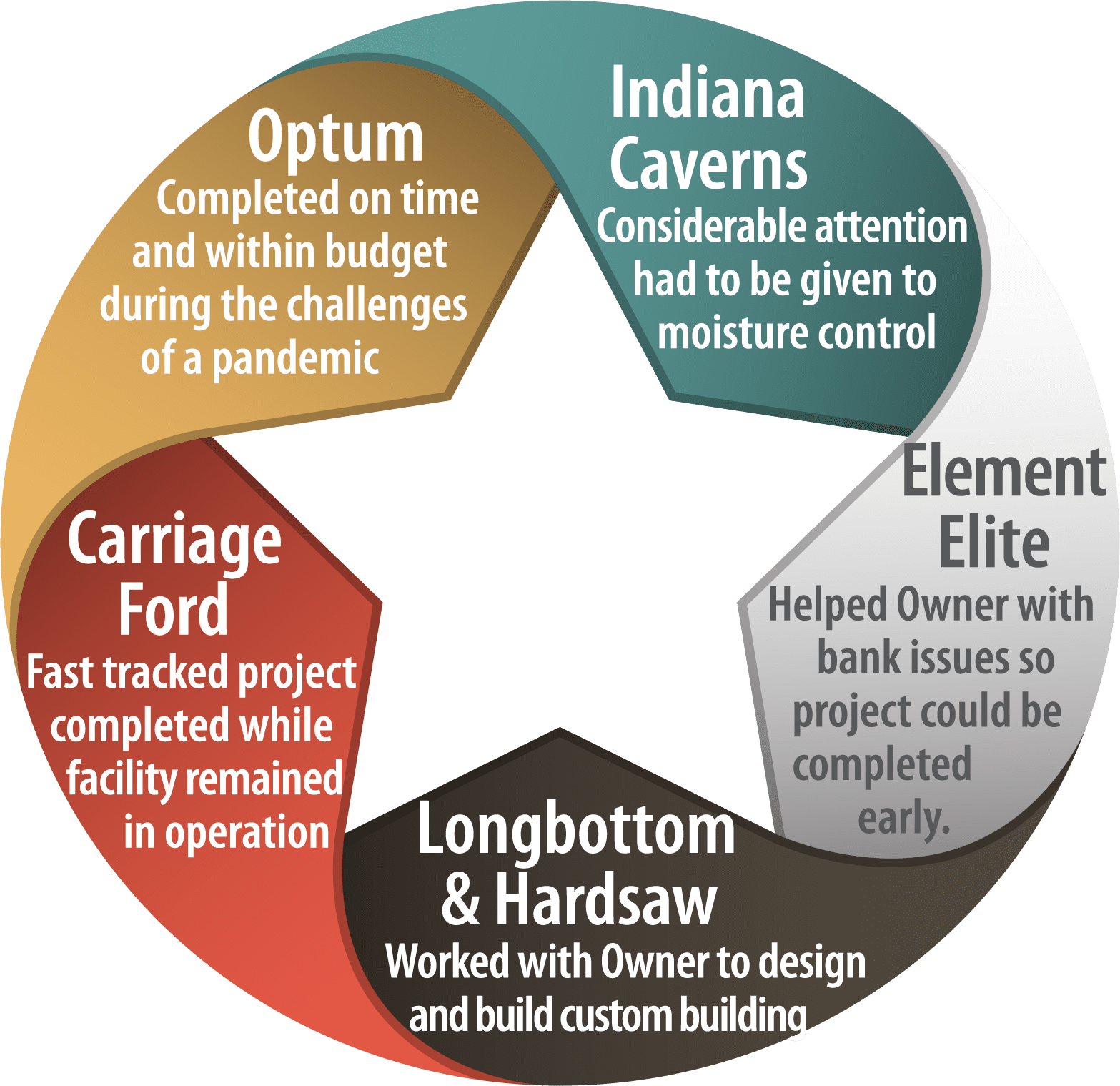 Shireman commercial projects infographic